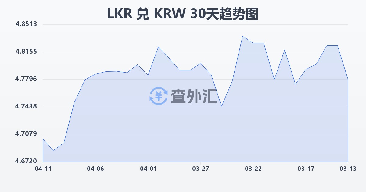 斯里兰卡卢比兑韩元(LKR/KRW)近30天汇率走势图