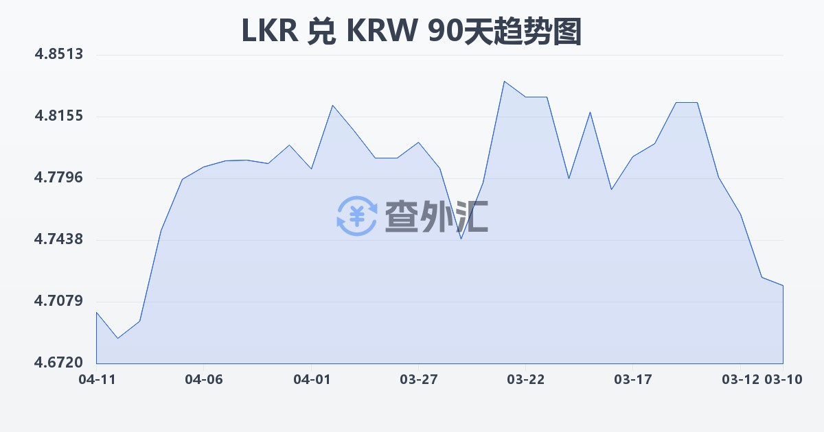 斯里兰卡卢比兑韩元(LKR/KRW)近90天汇率走势图