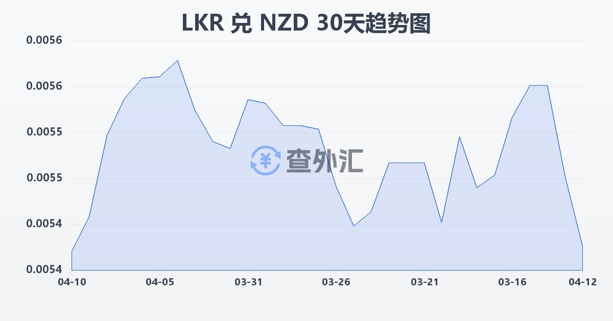 斯里兰卡卢比兑新西兰元(LKR/NZD)近30天汇率走势图