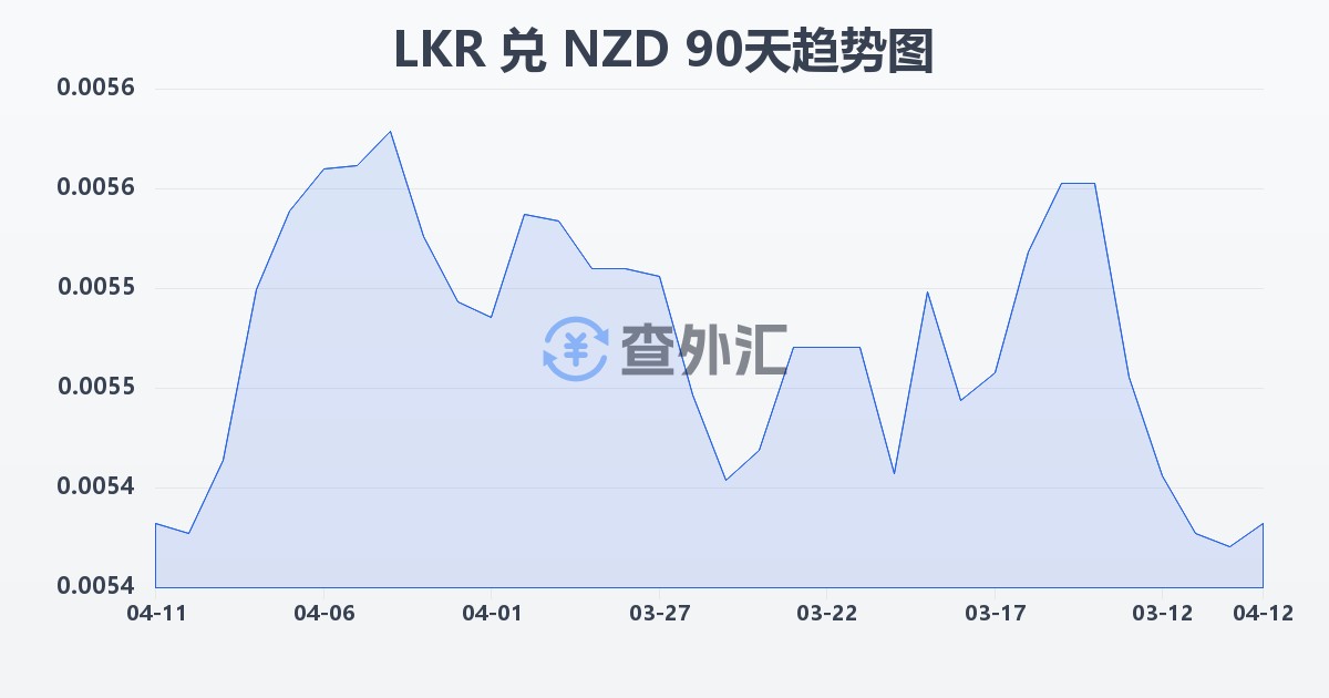 斯里兰卡卢比兑新西兰元(LKR/NZD)近90天汇率走势图