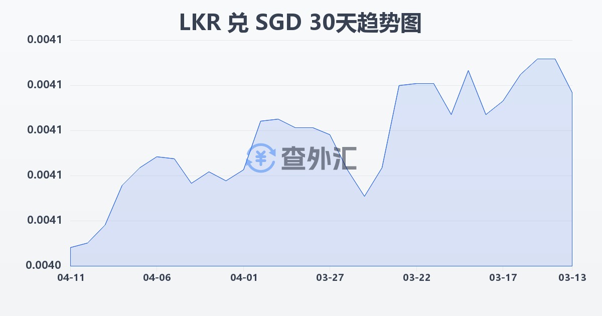 斯里兰卡卢比兑新加坡元(LKR/SGD)近30天汇率走势图