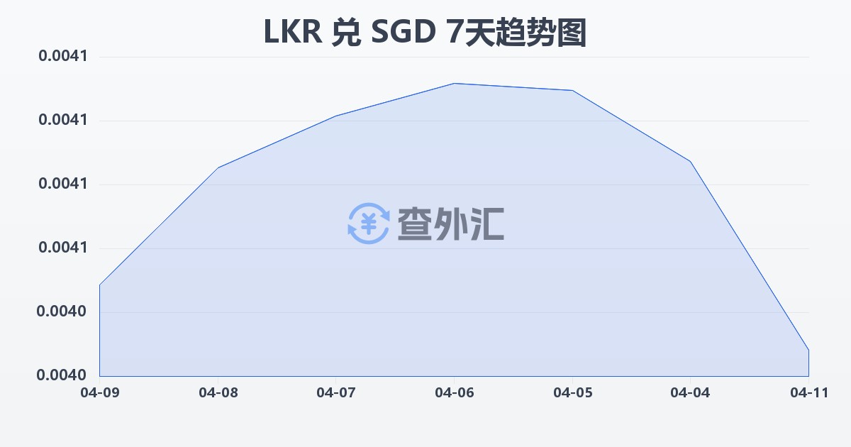 斯里兰卡卢比兑新加坡元(LKR/SGD)近7天汇率走势图