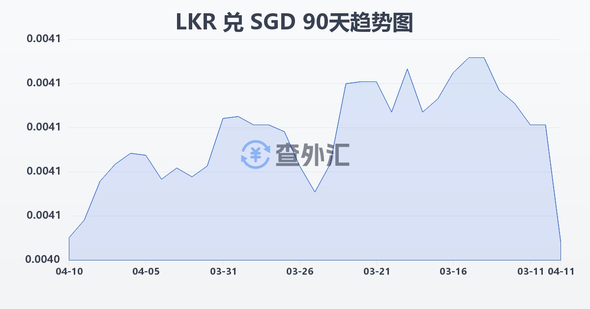 斯里兰卡卢比兑新加坡元(LKR/SGD)近90天汇率走势图