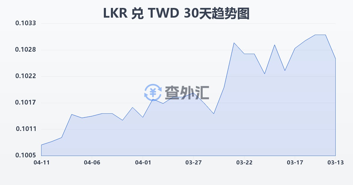 斯里兰卡卢比兑新台币(LKR/TWD)近30天汇率走势图