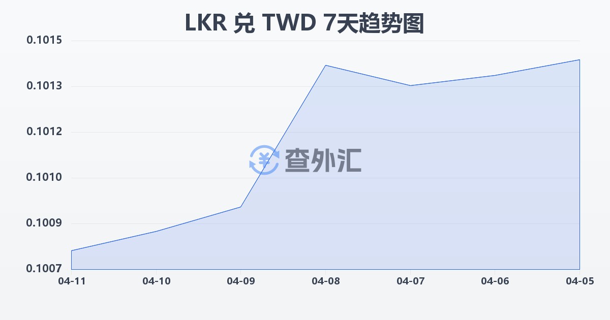 斯里兰卡卢比兑新台币(LKR/TWD)近7天汇率走势图