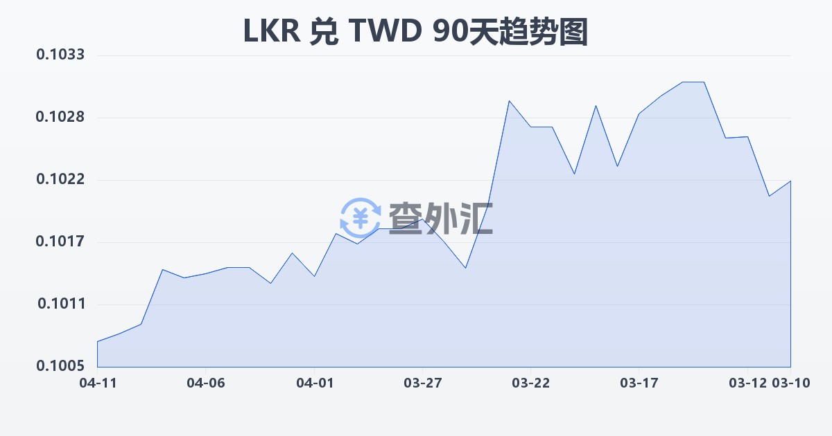 斯里兰卡卢比兑新台币(LKR/TWD)近90天汇率走势图