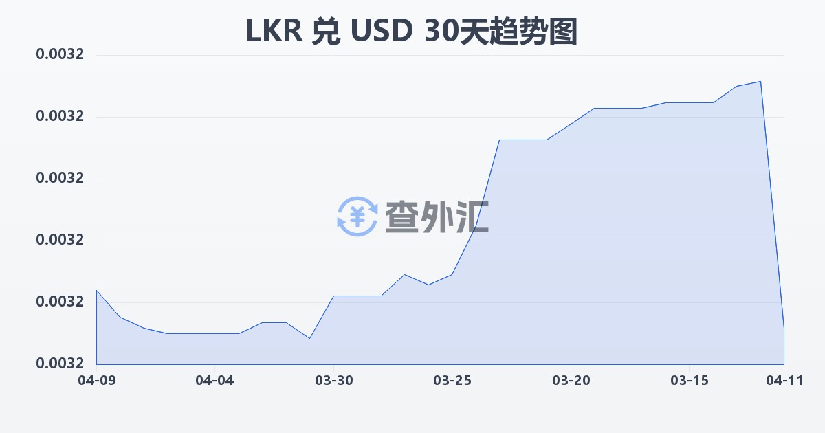 斯里兰卡卢比兑美元(LKR/USD)近30天汇率走势图