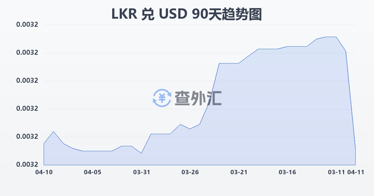 斯里兰卡卢比兑美元(LKR/USD)近90天汇率走势图