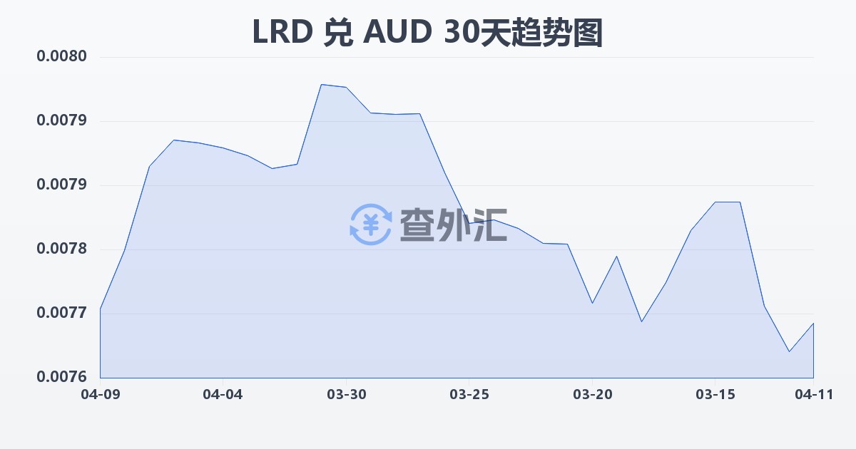 利比里亚元兑澳大利亚元(LRD/AUD)近30天汇率走势图