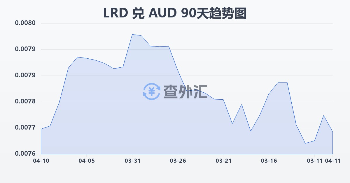 利比里亚元兑澳大利亚元(LRD/AUD)近90天汇率走势图