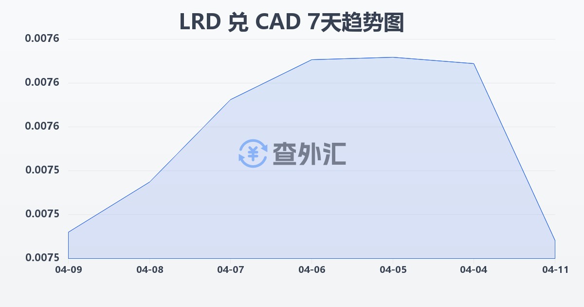 利比里亚元兑加拿大元(LRD/CAD)近7天汇率走势图