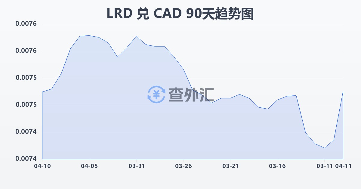 利比里亚元兑加拿大元(LRD/CAD)近90天汇率走势图