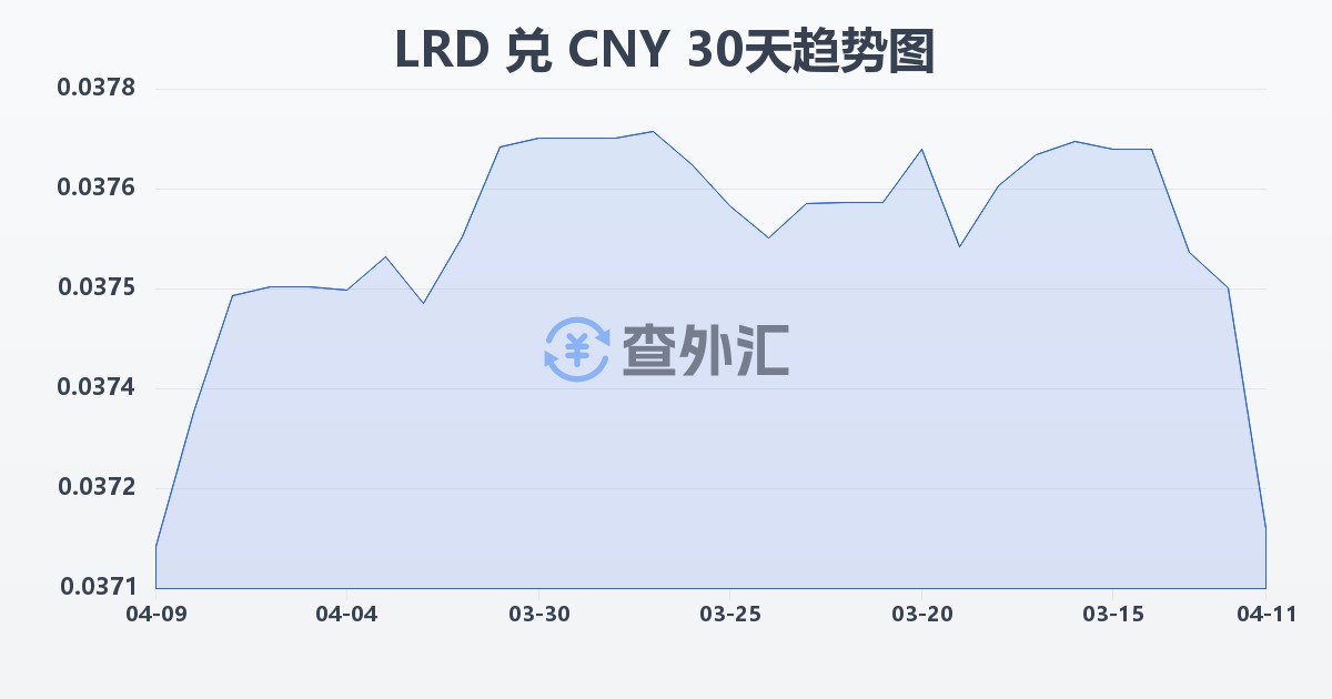 利比里亚元兑人民币(LRD/CNY)近30天汇率走势图