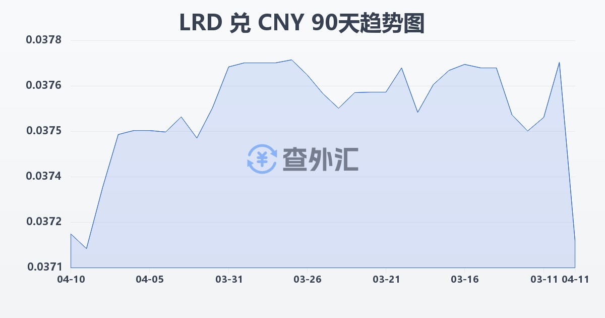 利比里亚元兑人民币(LRD/CNY)近90天汇率走势图