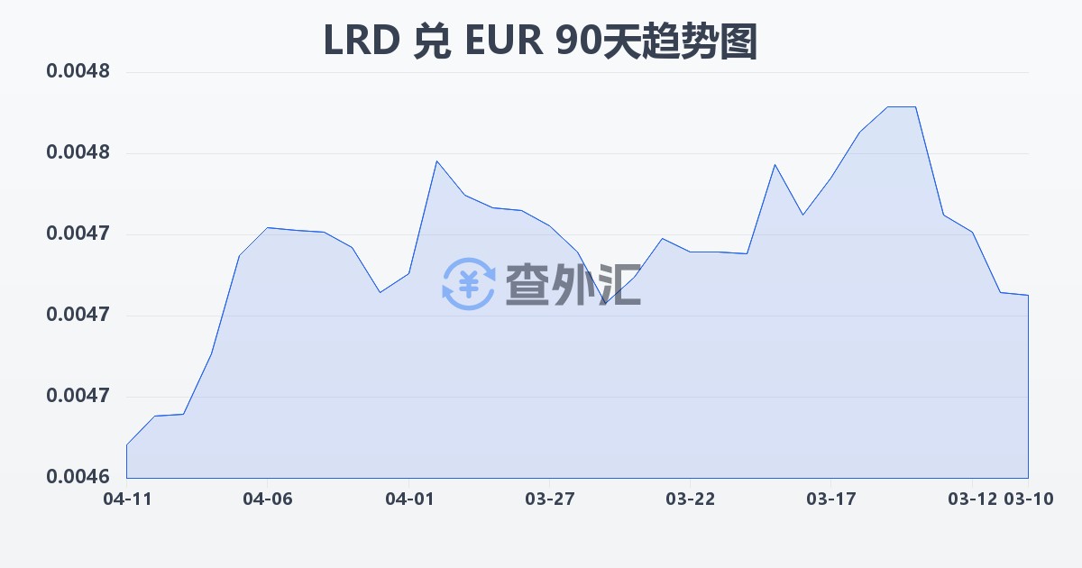 利比里亚元兑欧元(LRD/EUR)近90天汇率走势图