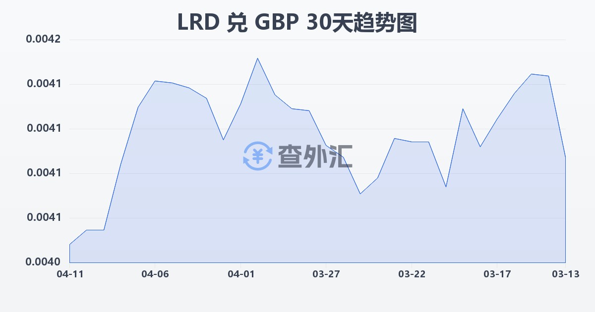 利比里亚元兑英镑(LRD/GBP)近30天汇率走势图