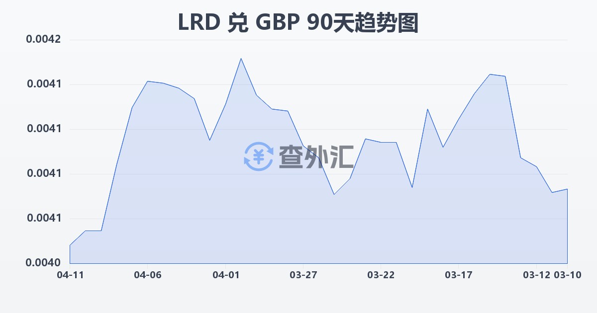 利比里亚元兑英镑(LRD/GBP)近90天汇率走势图