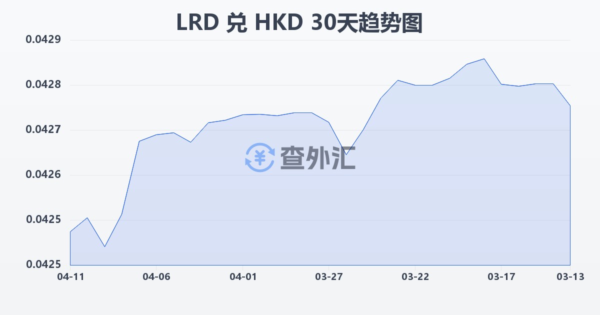 利比里亚元兑港币(LRD/HKD)近30天汇率走势图