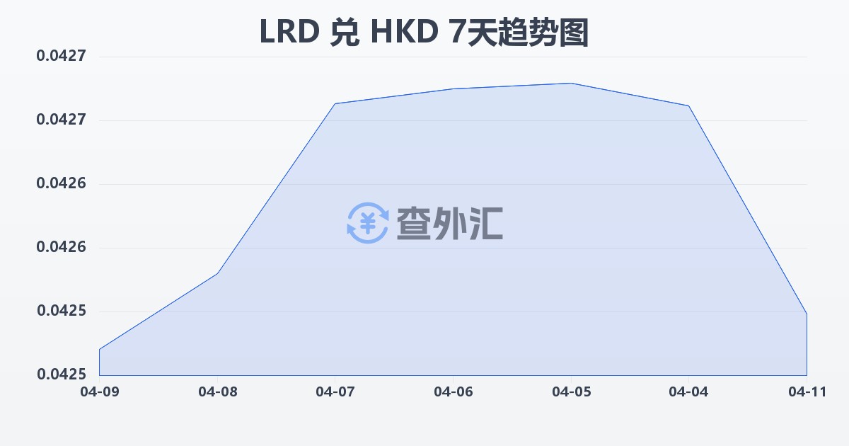 利比里亚元兑港币(LRD/HKD)近7天汇率走势图