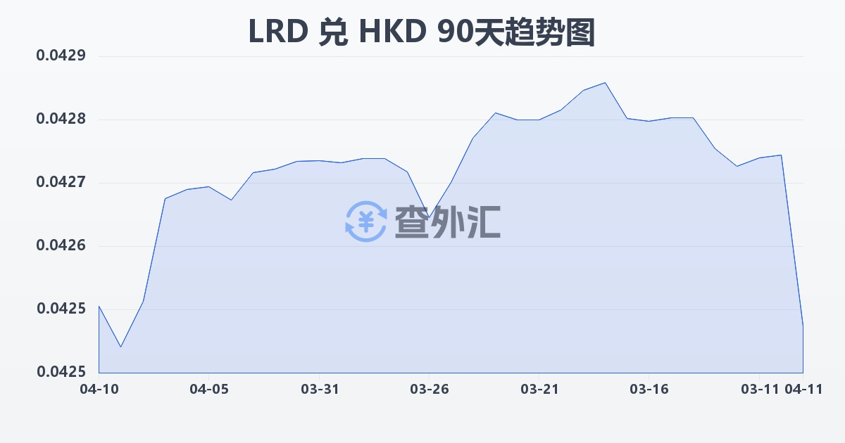 利比里亚元兑港币(LRD/HKD)近90天汇率走势图