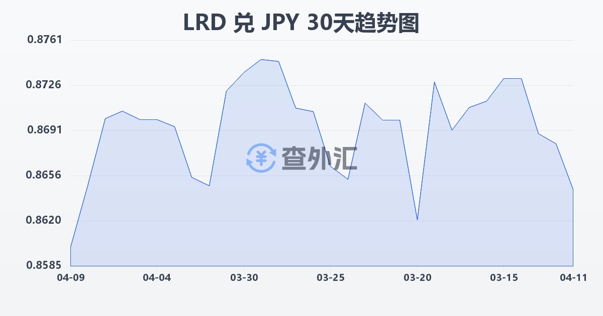 利比里亚元兑日元(LRD/JPY)近30天汇率走势图