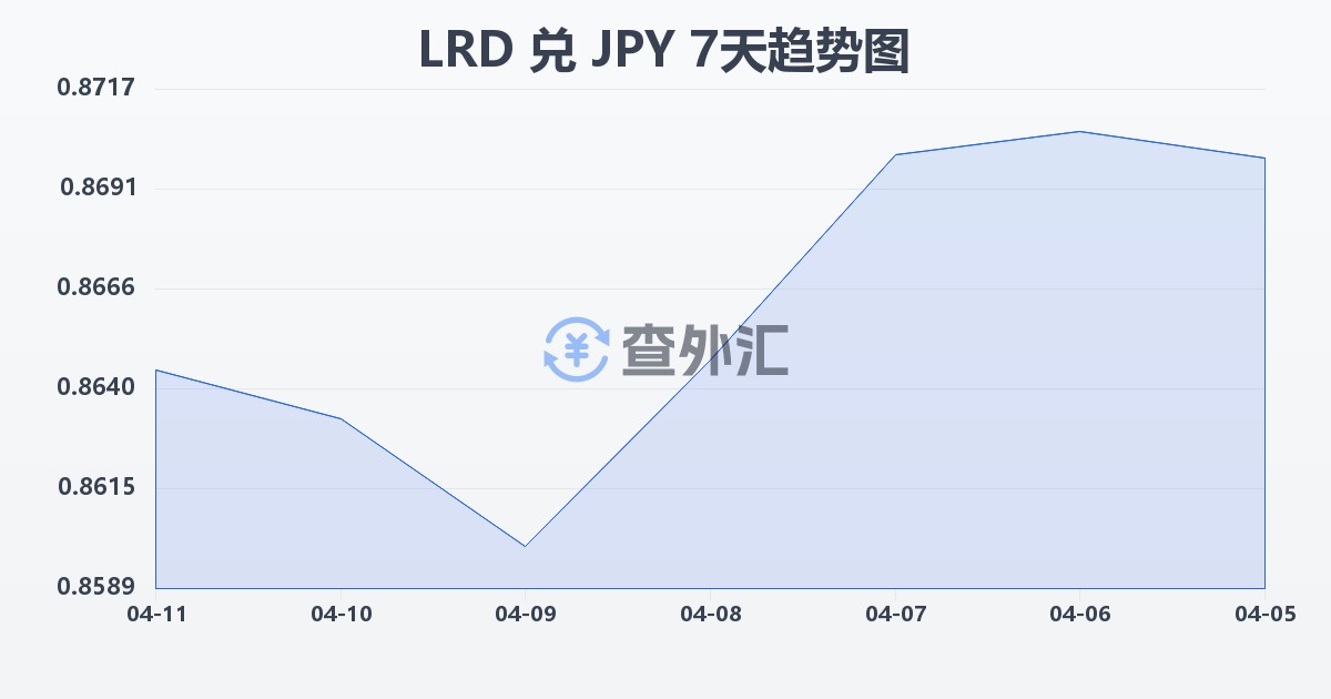 利比里亚元兑日元(LRD/JPY)近7天汇率走势图