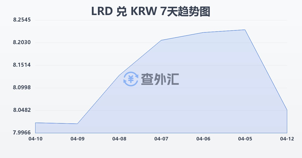 利比里亚元兑韩元(LRD/KRW)近7天汇率走势图