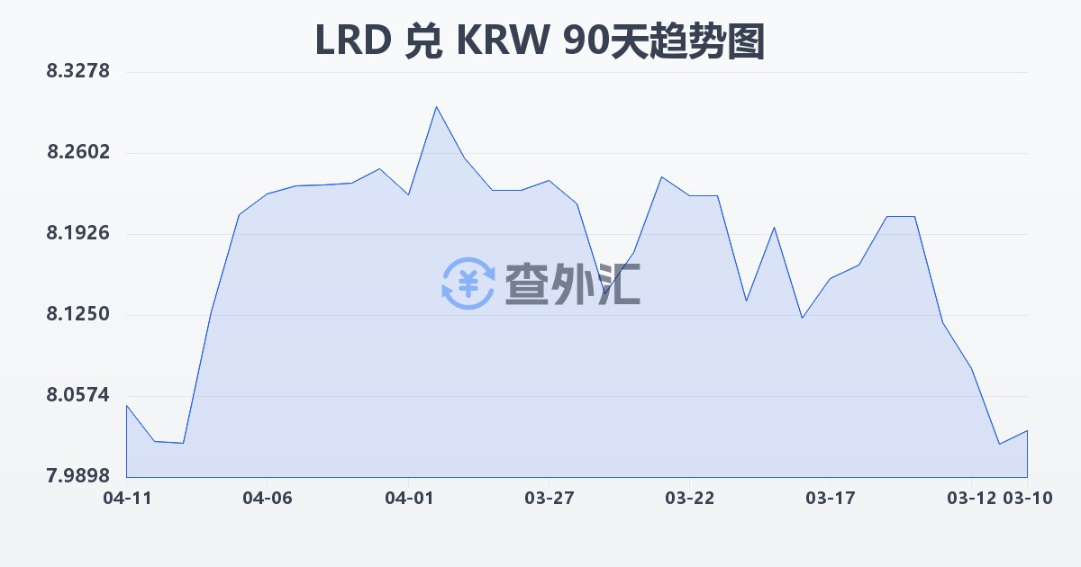 利比里亚元兑韩元(LRD/KRW)近90天汇率走势图