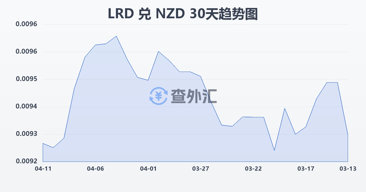 利比里亚元兑新西兰元(LRD/NZD)近30天汇率走势图