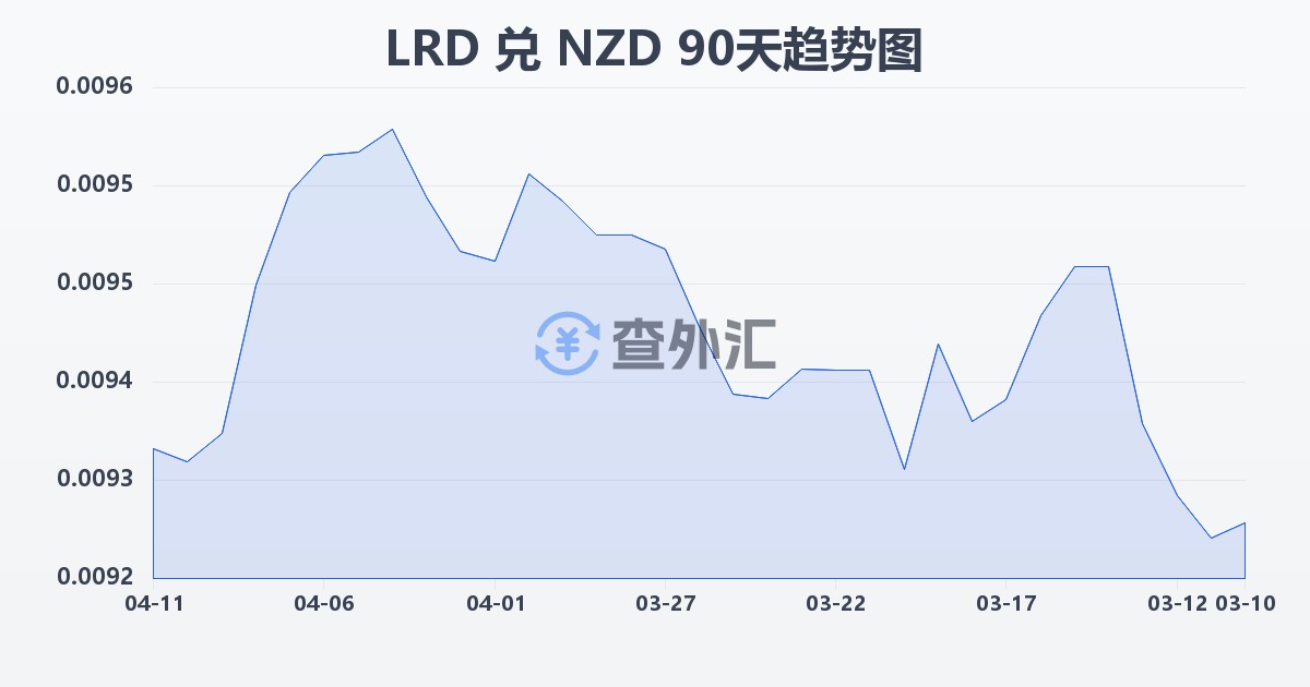 利比里亚元兑新西兰元(LRD/NZD)近90天汇率走势图