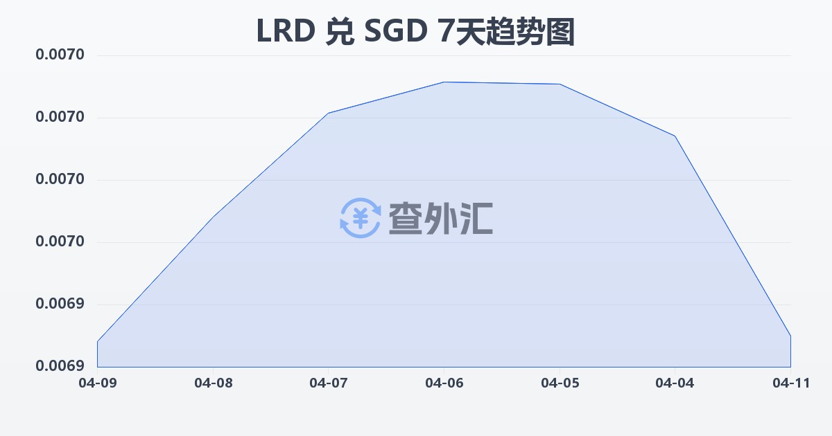 利比里亚元兑新加坡元(LRD/SGD)近7天汇率走势图