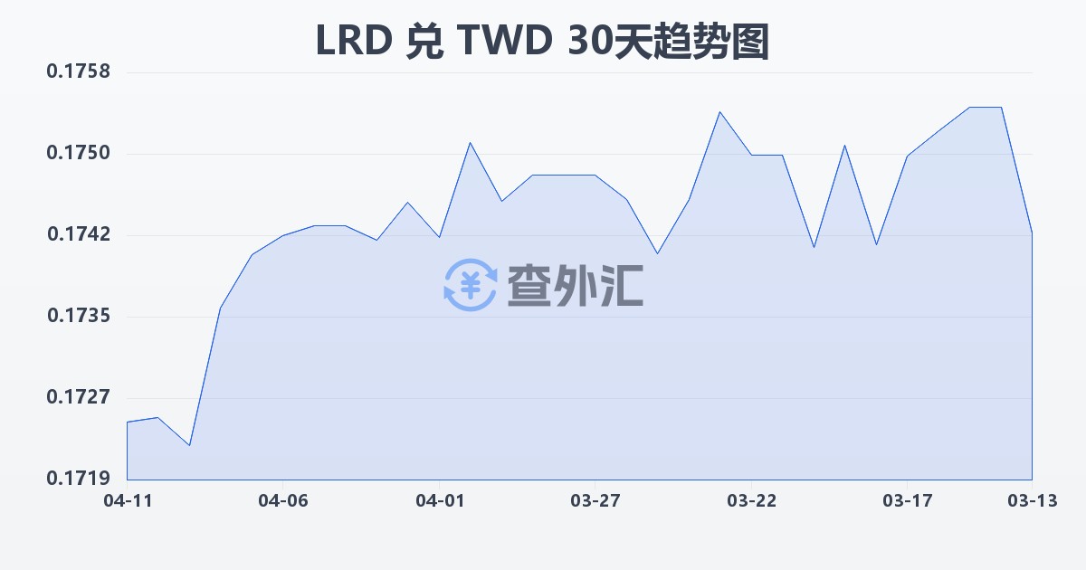 利比里亚元兑新台币(LRD/TWD)近30天汇率走势图