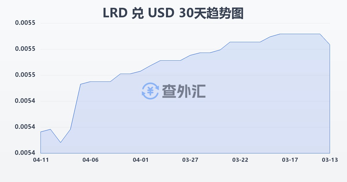 利比里亚元兑美元(LRD/USD)近30天汇率走势图