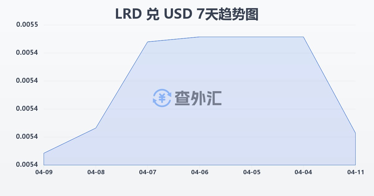 利比里亚元兑美元(LRD/USD)近7天汇率走势图