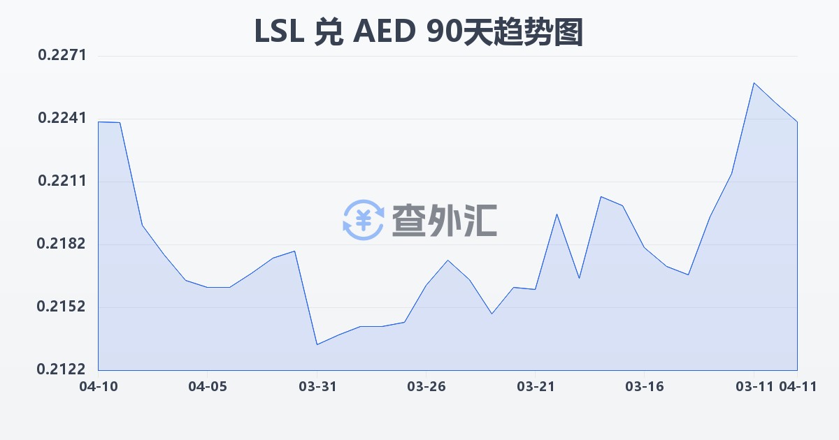 莱索托洛蒂兑阿联酋迪拉姆(LSL/AED)近90天汇率走势图