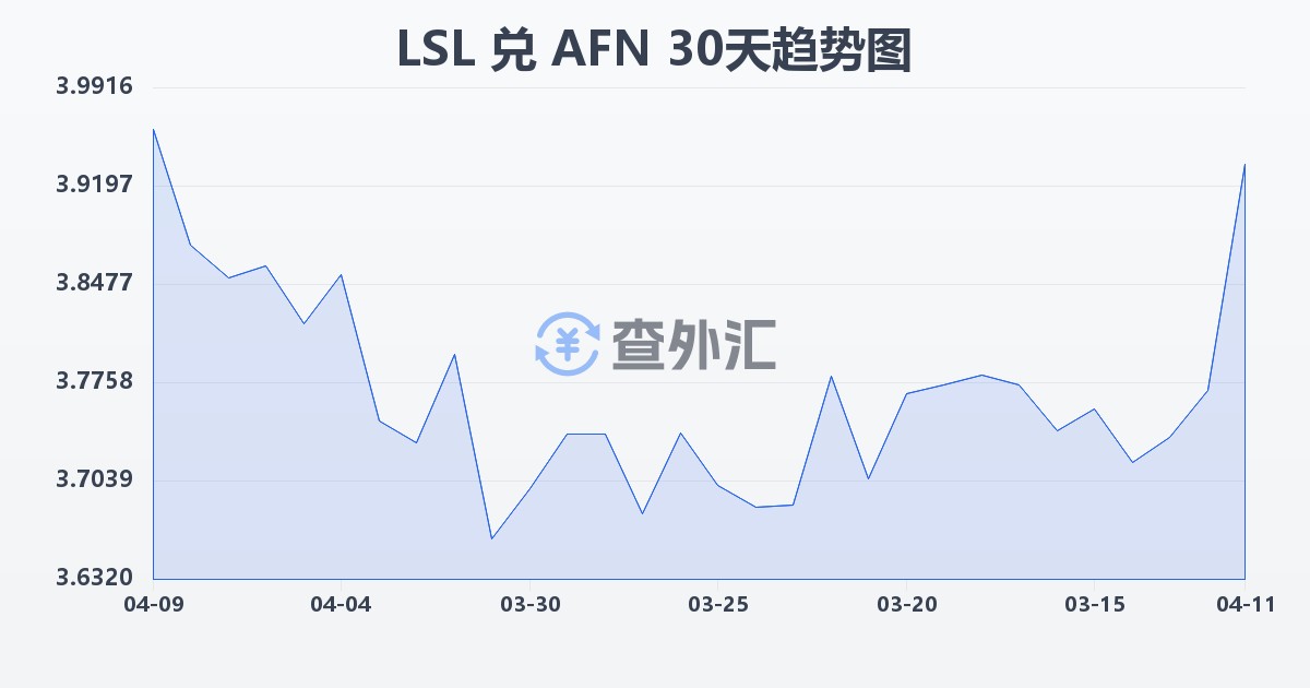 莱索托洛蒂兑阿富汗尼(LSL/AFN)近30天汇率走势图