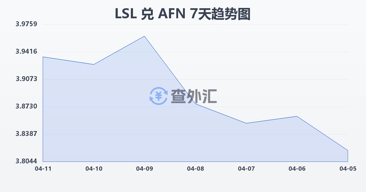 莱索托洛蒂兑阿富汗尼(LSL/AFN)近7天汇率走势图
