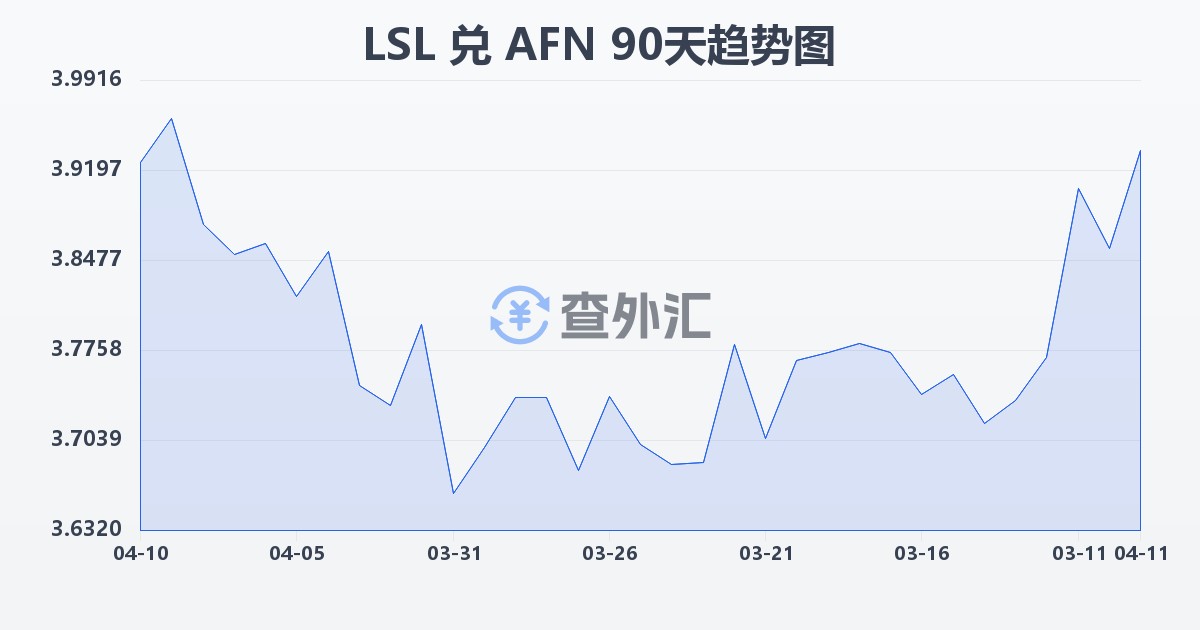莱索托洛蒂兑阿富汗尼(LSL/AFN)近90天汇率走势图