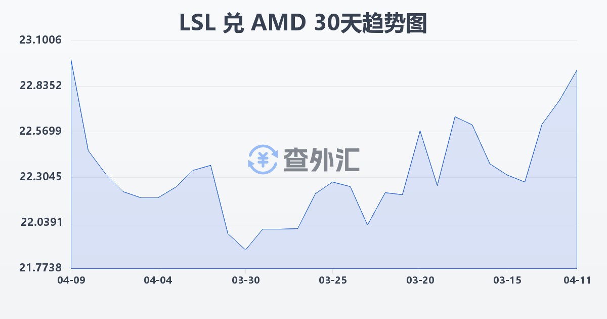 莱索托洛蒂兑亚美尼亚德拉姆(LSL/AMD)近30天汇率走势图
