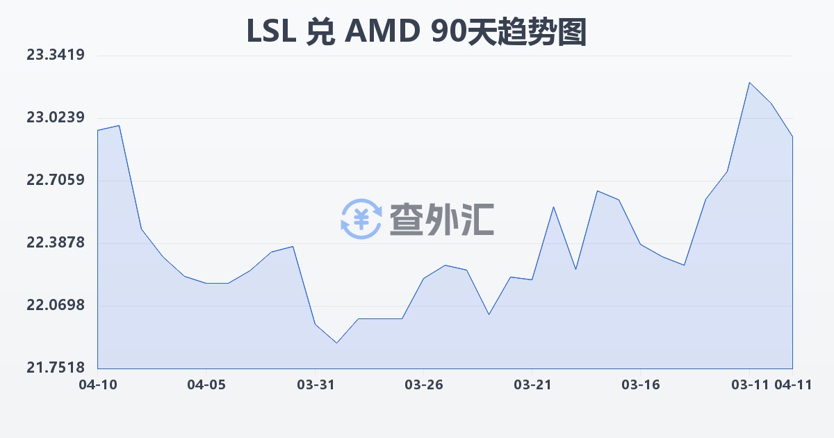 莱索托洛蒂兑亚美尼亚德拉姆(LSL/AMD)近90天汇率走势图