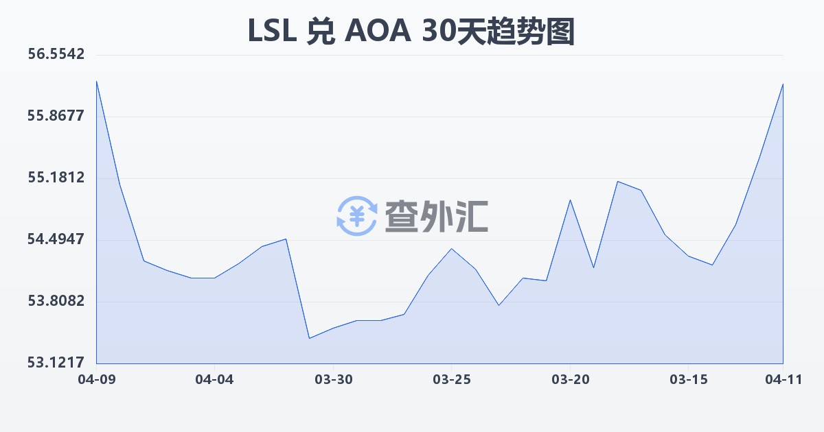 莱索托洛蒂兑安哥拉宽扎(LSL/AOA)近30天汇率走势图
