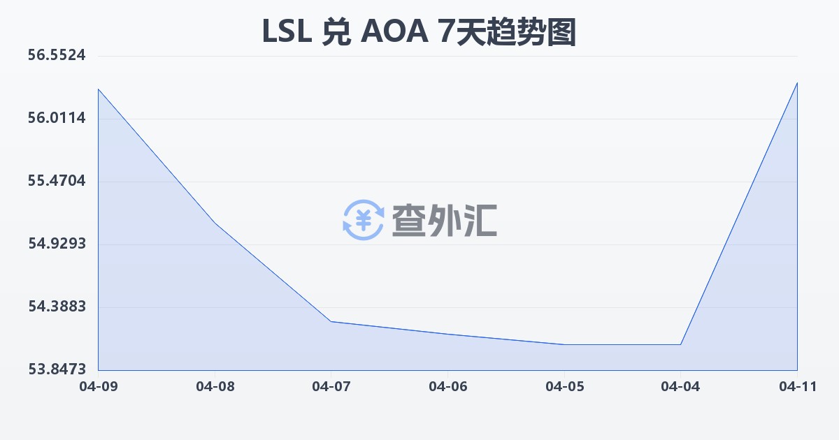 莱索托洛蒂兑安哥拉宽扎(LSL/AOA)近7天汇率走势图