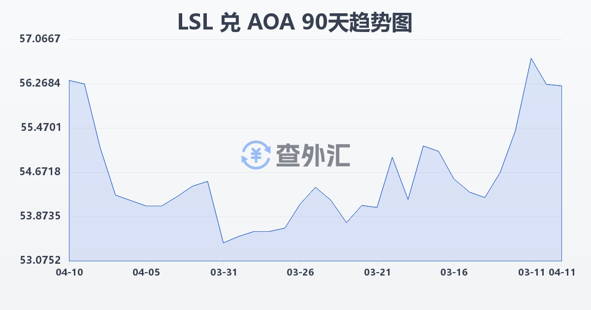 莱索托洛蒂兑安哥拉宽扎(LSL/AOA)近90天汇率走势图