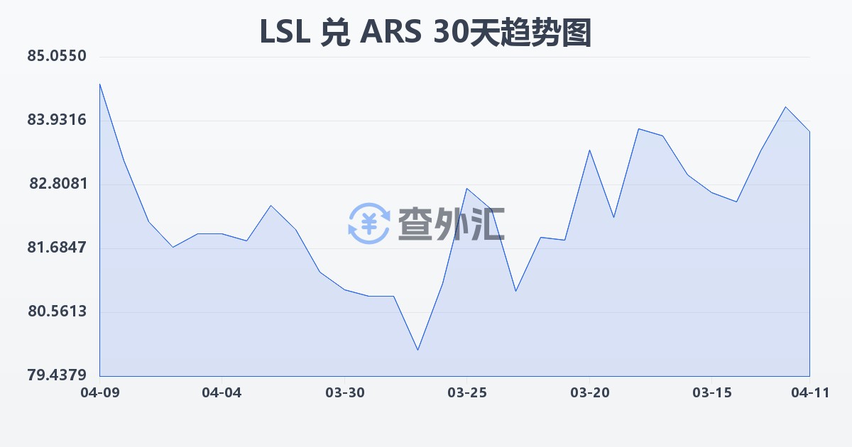 莱索托洛蒂兑阿根廷比索(LSL/ARS)近30天汇率走势图