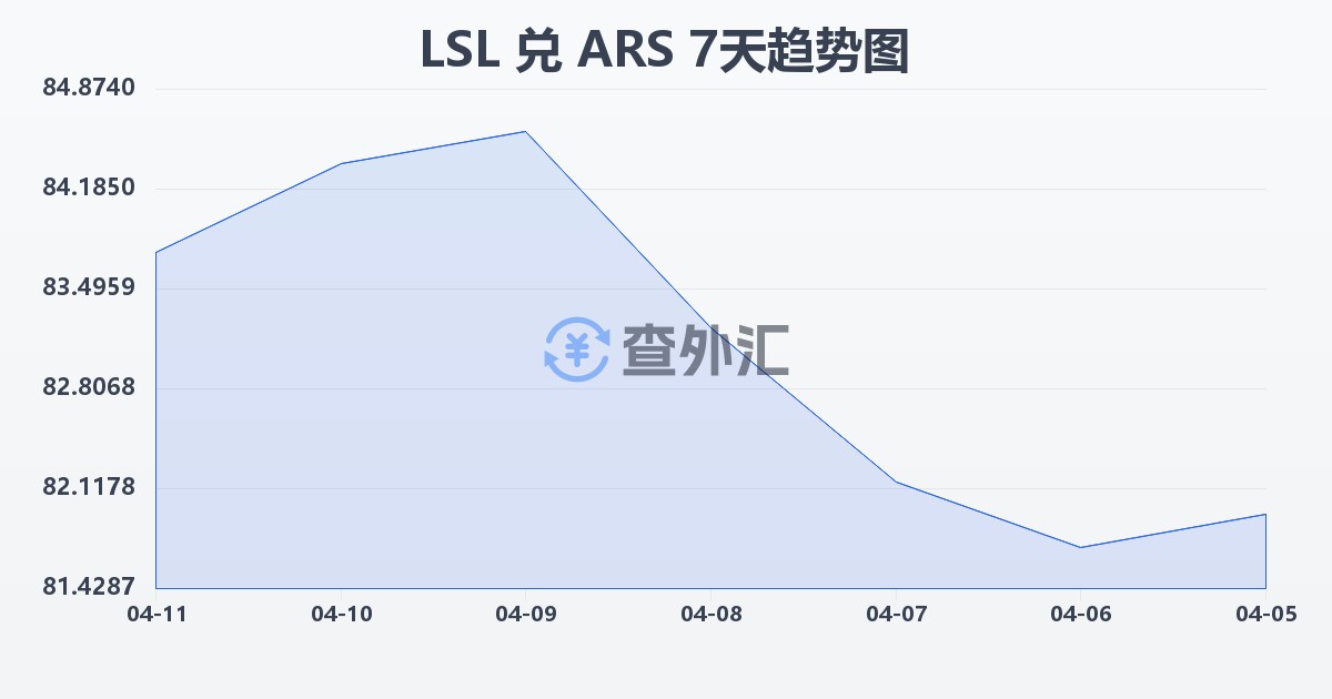 莱索托洛蒂兑阿根廷比索(LSL/ARS)近7天汇率走势图