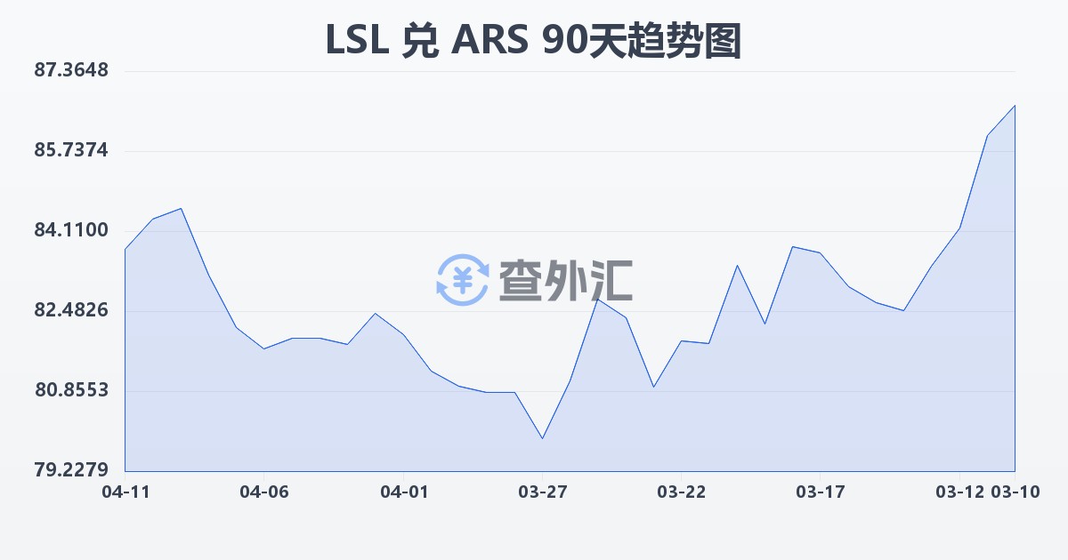 莱索托洛蒂兑阿根廷比索(LSL/ARS)近90天汇率走势图