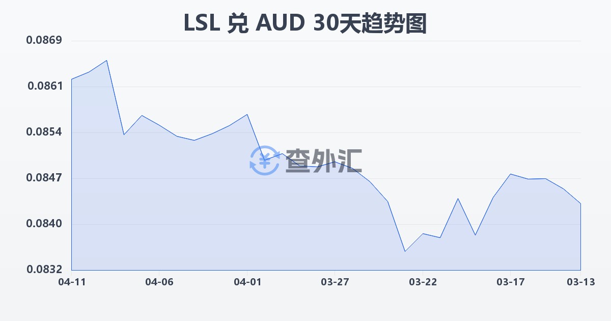莱索托洛蒂兑澳大利亚元(LSL/AUD)近30天汇率走势图