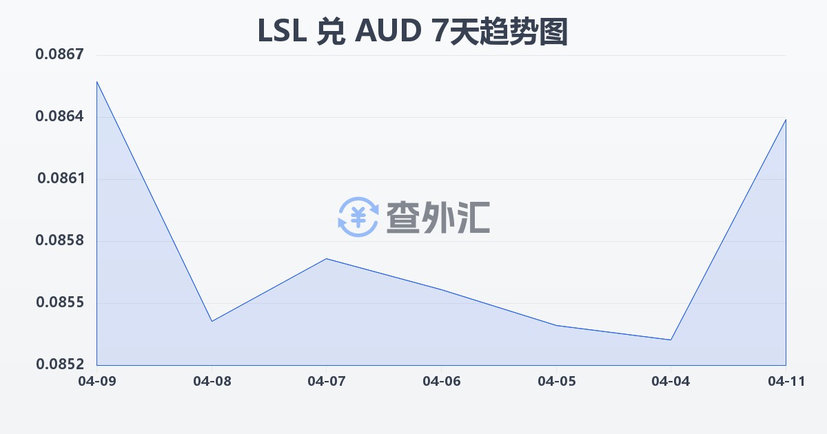 莱索托洛蒂兑澳大利亚元(LSL/AUD)近7天汇率走势图