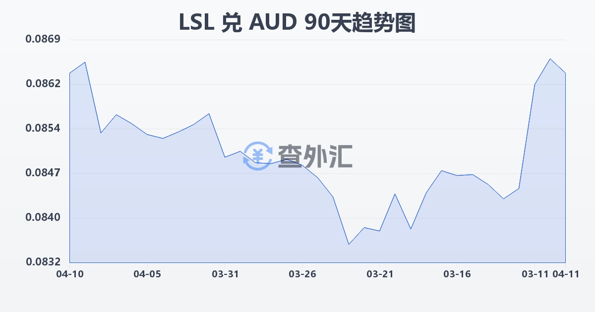 莱索托洛蒂兑澳大利亚元(LSL/AUD)近90天汇率走势图