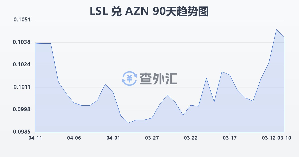 莱索托洛蒂兑阿塞拜疆马纳特(LSL/AZN)近90天汇率走势图
